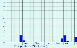 Graphique des précipitations prvues pour Rueil-Malmaison