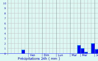 Graphique des précipitations prvues pour Plougonven