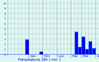Graphique des précipitations prvues pour Dunkerque
