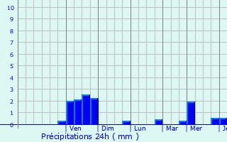Graphique des précipitations prvues pour Wignehies