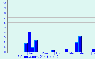 Graphique des précipitations prvues pour Proville