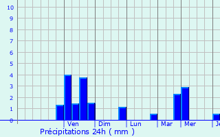 Graphique des précipitations prvues pour La Sentinelle