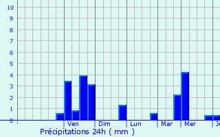 Graphique des précipitations prvues pour Boussu