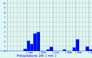 Graphique des précipitations prvues pour Chapelle-lez-Herlaimont