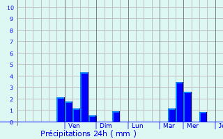 Graphique des précipitations prvues pour Ingelmunster