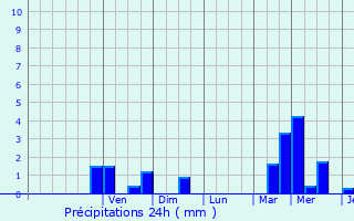 Graphique des précipitations prvues pour Bailleul