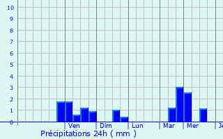 Graphique des précipitations prvues pour Lomme