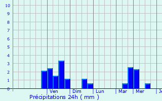 Graphique des précipitations prvues pour Toufflers