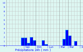 Graphique des précipitations prvues pour Linselles