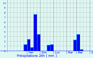 Graphique des précipitations prvues pour Horebeke