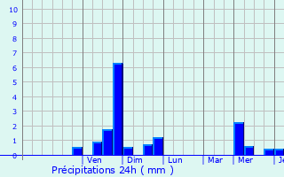 Graphique des précipitations prvues pour Havelange
