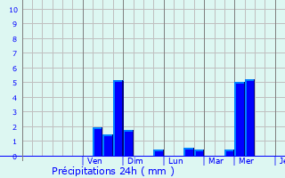 Graphique des précipitations prvues pour Wickelscheid