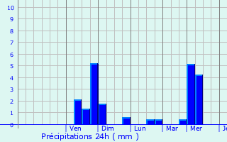 Graphique des précipitations prvues pour Wues