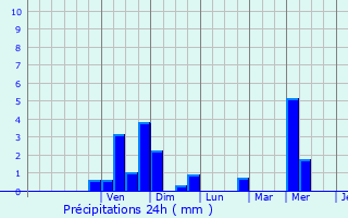 Graphique des précipitations prvues pour Selscheid