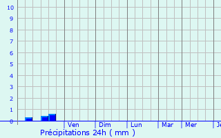 Graphique des précipitations prvues pour Fort-Mahon-Plage