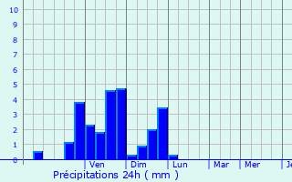 Graphique des précipitations prvues pour Glandorf
