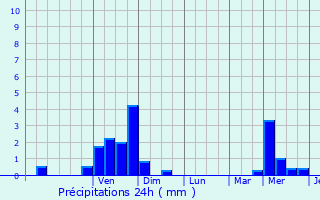 Graphique des précipitations prvues pour Longeville-ls-Saint-Avold