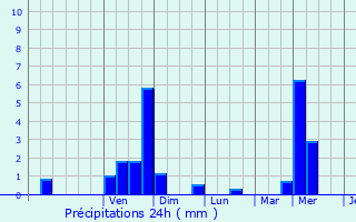 Graphique des précipitations prvues pour Hesperange