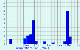 Graphique des précipitations prvues pour Budersberg