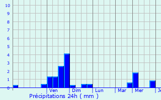 Graphique des précipitations prvues pour Genappe