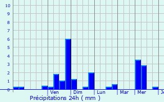 Graphique des précipitations prvues pour Ferrires