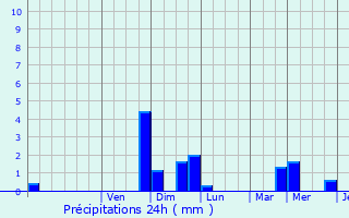 Graphique des précipitations prvues pour Turnhout