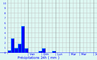Graphique des précipitations prvues pour Mont-de-l