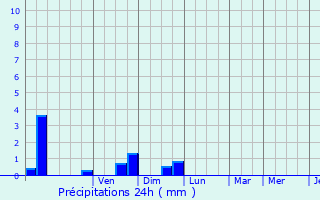 Graphique des précipitations prvues pour Pierrelatte