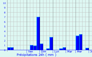 Graphique des précipitations prvues pour Sprimont