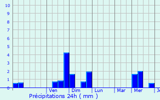Graphique des précipitations prvues pour Oupeye