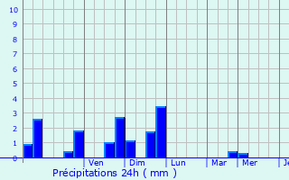 Graphique des précipitations prvues pour Le Pouzin