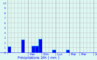 Graphique des précipitations prvues pour Mer