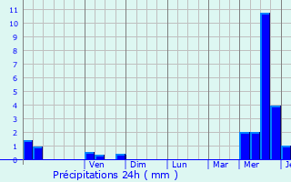 Graphique des précipitations prvues pour Meximieux