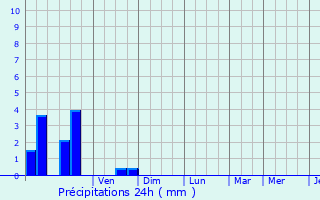 Graphique des précipitations prvues pour Stekene