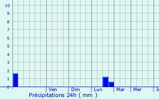 Graphique des précipitations prvues pour Straseni