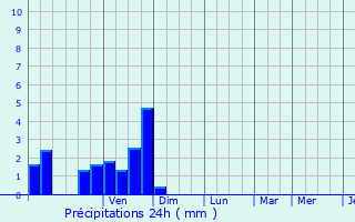 Graphique des précipitations prvues pour Vlaardingen
