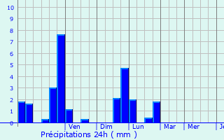 Graphique des précipitations prvues pour Bocholt