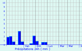 Graphique des précipitations prvues pour Villeroy
