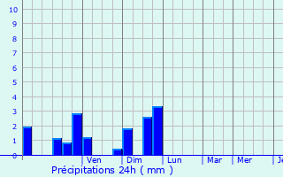 Graphique des précipitations prvues pour Lenningen