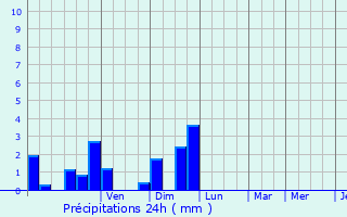 Graphique des précipitations prvues pour Ahn