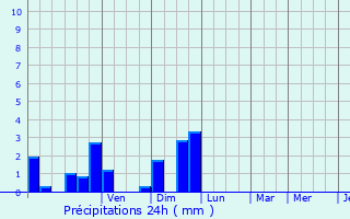 Graphique des précipitations prvues pour Beyren