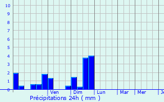 Graphique des précipitations prvues pour Eppeldorf