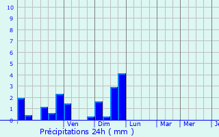 Graphique des précipitations prvues pour Boursdorf