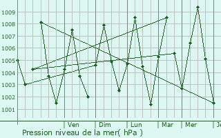 Graphe de la pression atmosphrique prvue pour Katagum