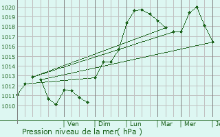 Graphe de la pression atmosphrique prvue pour Brignais