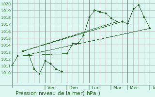 Graphe de la pression atmosphrique prvue pour Brossainc