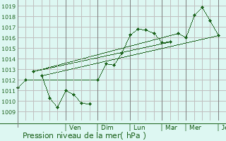 Graphe de la pression atmosphrique prvue pour Le Pouzin