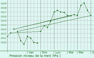 Graphe de la pression atmosphrique prvue pour Silhac