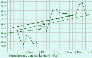 Graphe de la pression atmosphrique prvue pour La Souche