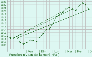 Graphe de la pression atmosphrique prvue pour Lengerich
